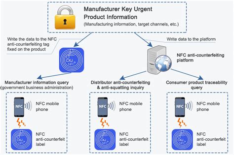 nfc counterfeiting